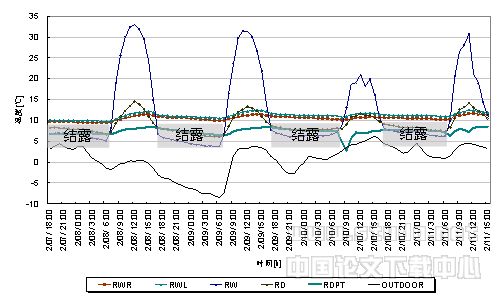 被动式太阳能集热蓄热墙对室内湿环境调节作用的研究