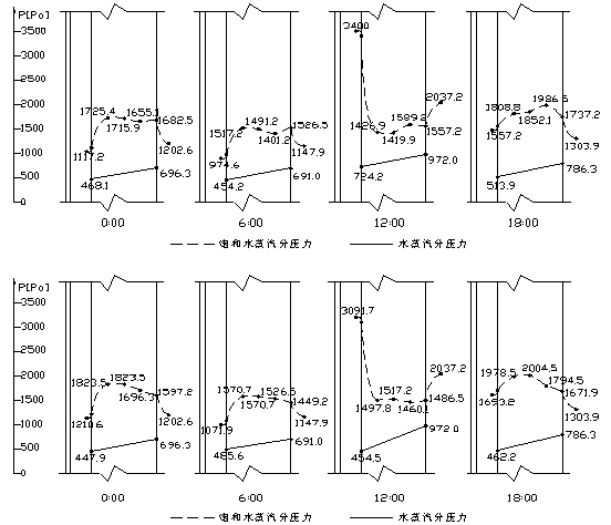 被动式太阳能集热蓄热墙对室内湿环境调节作用的研究