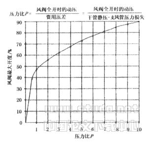 关于压力无关型变风量末端装置的讨论