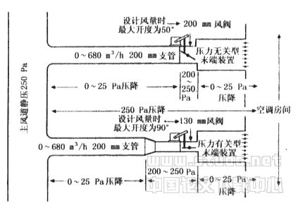 关于压力无关型变风量末端装置的讨论