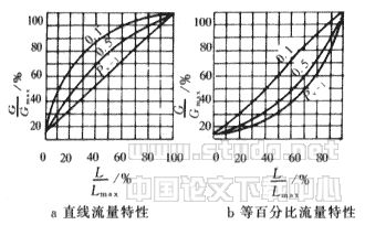 供热系统中调节阀的研究与应用