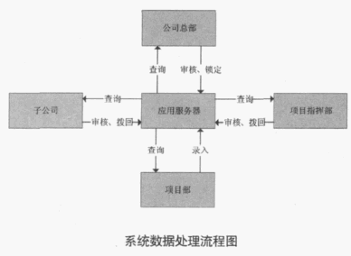 施工企业集团级项目管理信息系统研究