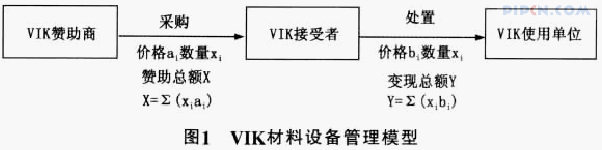 上海世博会VIK材料设备管理研究