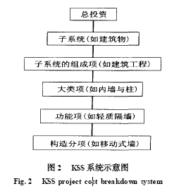 工程项目投资分解体系研究