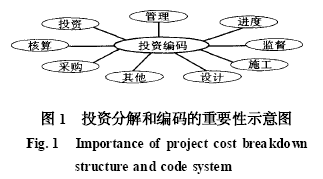 工程项目投资分解体系研究