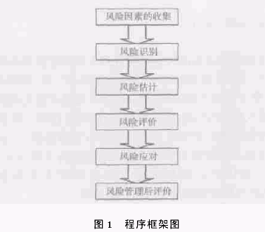 工程项目投资风险管理支持系统构建初探