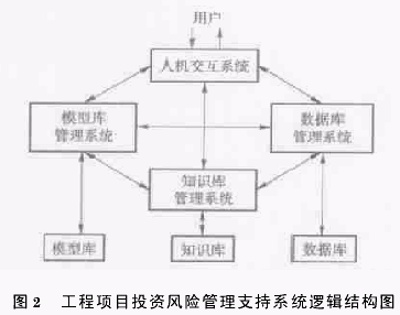 工程项目投资风险管理支持系统构建初探