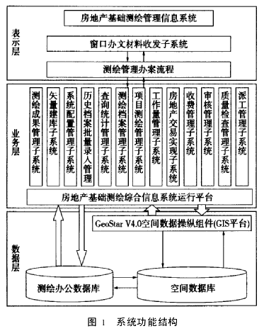 房产基础测绘管理信息系统构建探讨