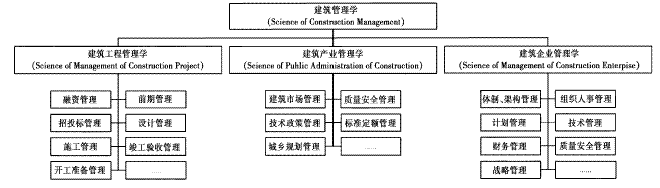 建筑管理学科框架与学科发展的若干思考