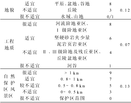 基于GIS的南宁市建设用地生态适宜性评价