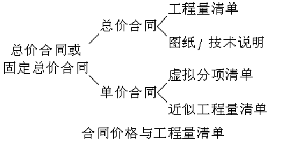 工程量清单与建筑工程合同价格