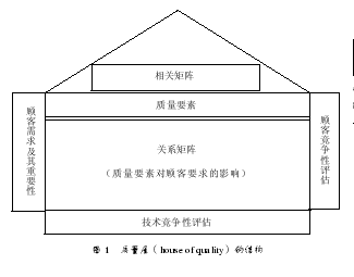 在住宅设计中应用质量功能展开(QFD)的探讨