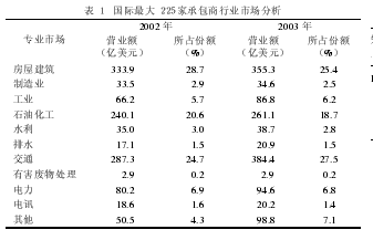 国际工程承包市场分析