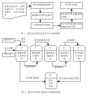 建设项目财务效益审计系统的分析与设计