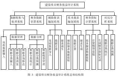 建设项目财务效益审计系统的分析与设计