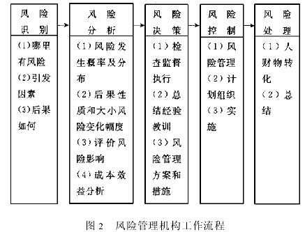 房地产投资风险管理组织机构的构建