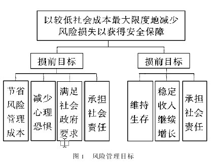 房地产投资风险管理组织机构的构建