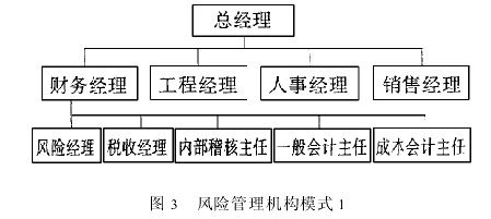 房地产投资风险管理组织机构的构建