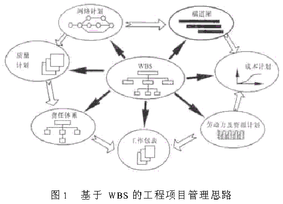 基于WBS的工程项目管理信息系统软件开发