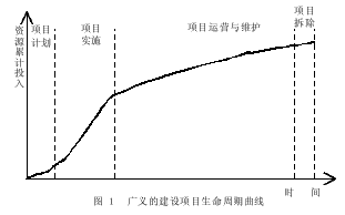 建筑业产业定位与工程价值变化周期