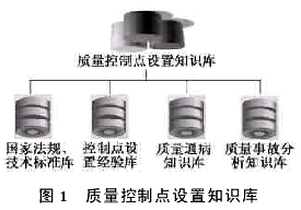 基于知识库的建筑工程施工质量控制点设置