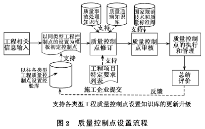 基于知识库的建筑工程施工质量控制点设置