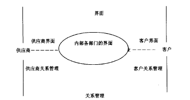 建筑施工企业信息化中的界面管理